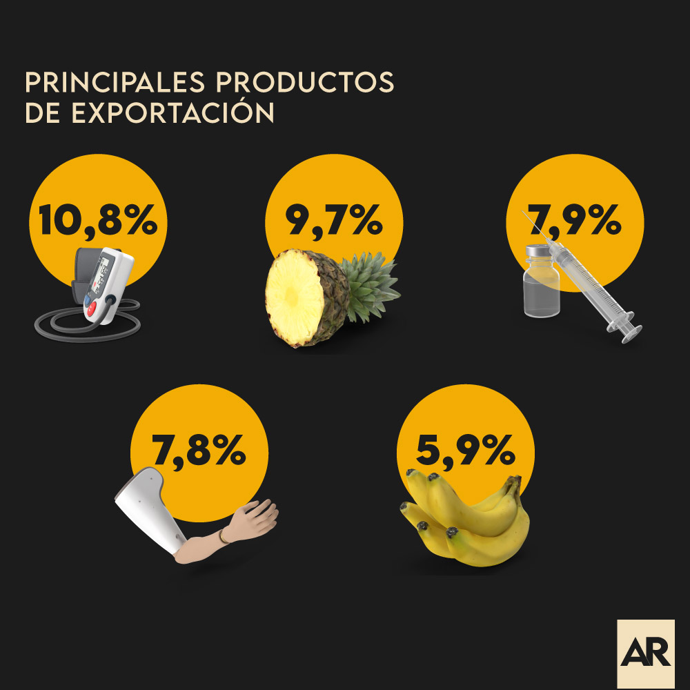 Importaciones Y Exportaciones Experimentaron Un Aumento En Costa Rica