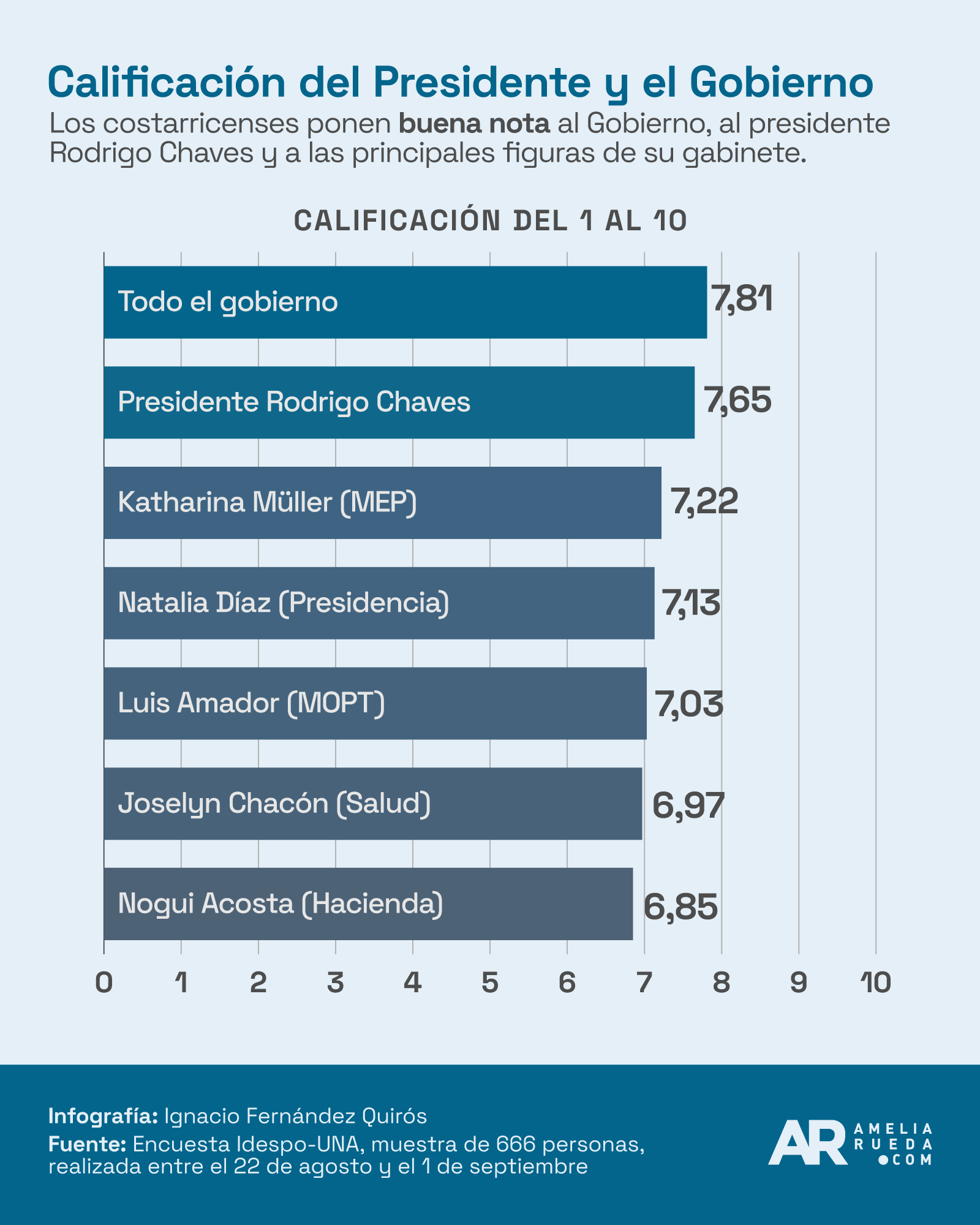 Qu Calificaci N Recibe El Presidente Y Sus Ministros Este Es El