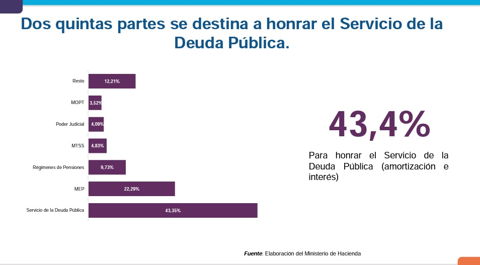 Pago de deuda presupuesto 2022