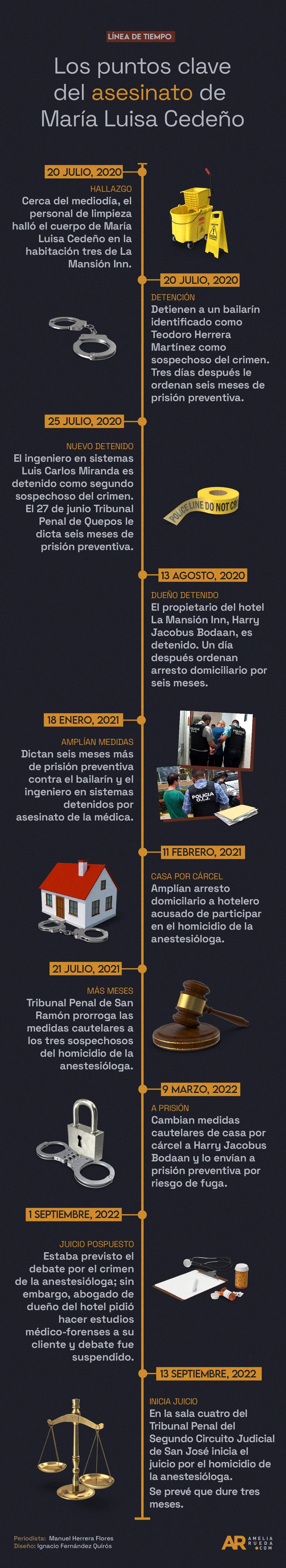 Línea de tiempo