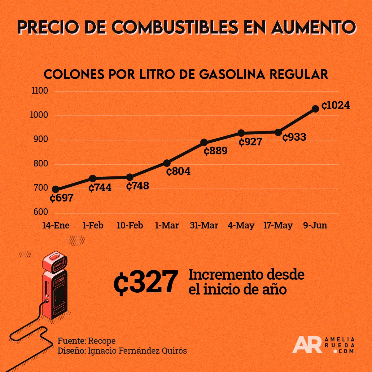 Gasolina Regular