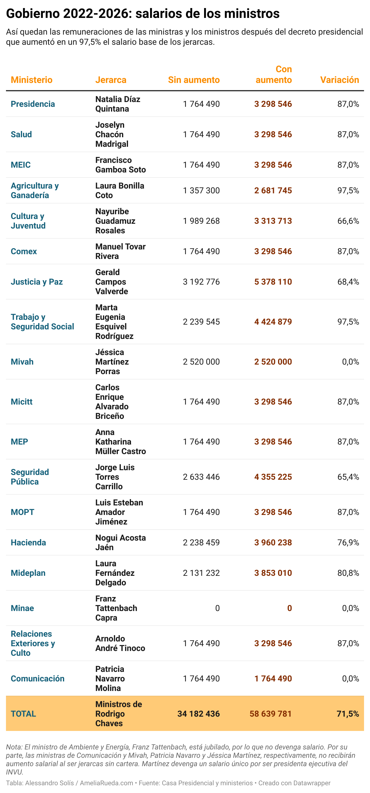 salarios