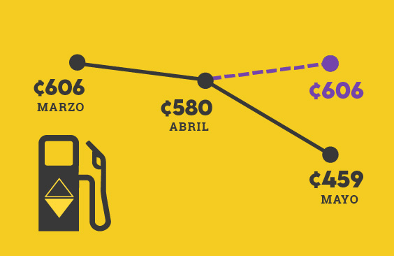 COVID-19,Rebaja en combustibles,Recope,Gobierno