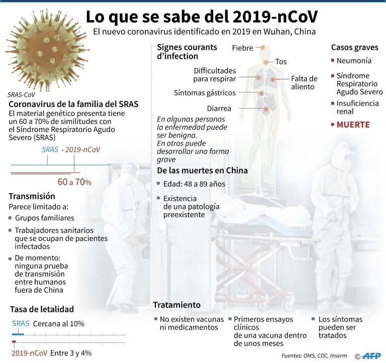 Coronavirus. AFP