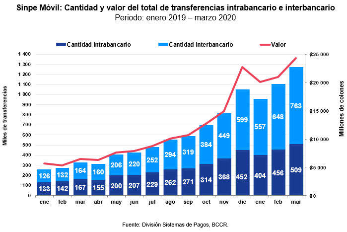 Transacciones en Sinpe Móvil (marzo de 2020)