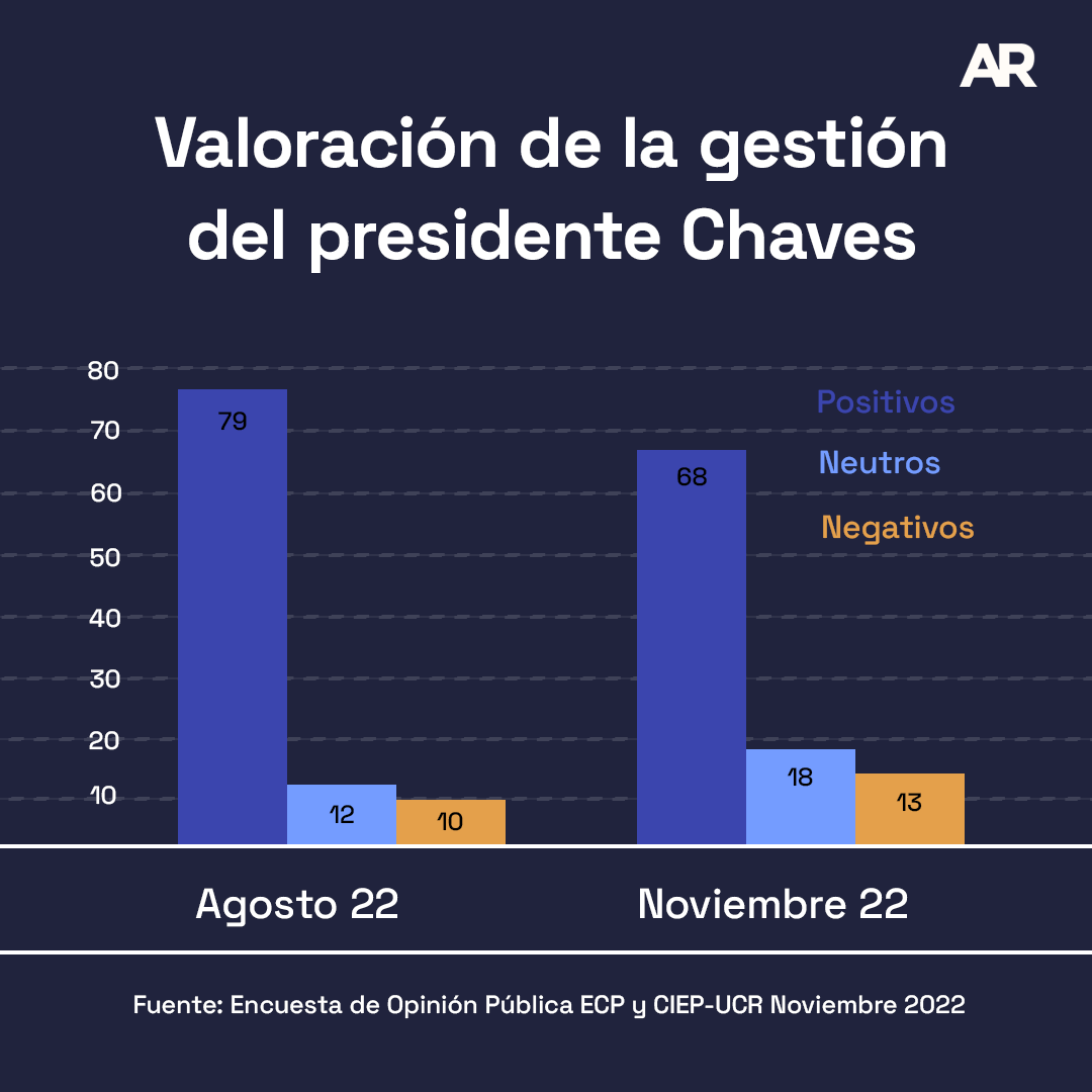 Valoraciones del presidente Chaves 