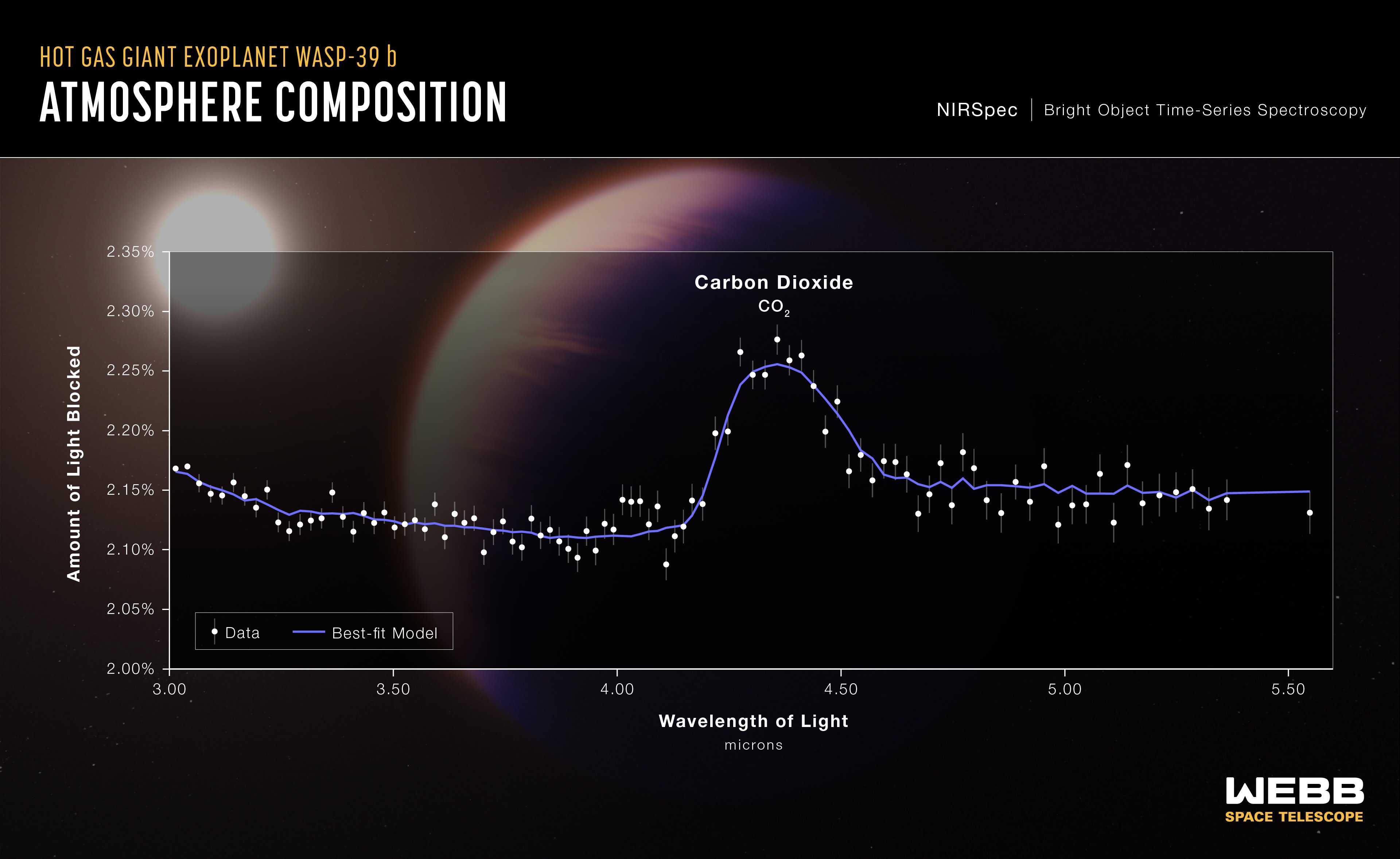 Telescopio James Webb Detecta Por Primera Vez CO2 En Un Exoplaneta