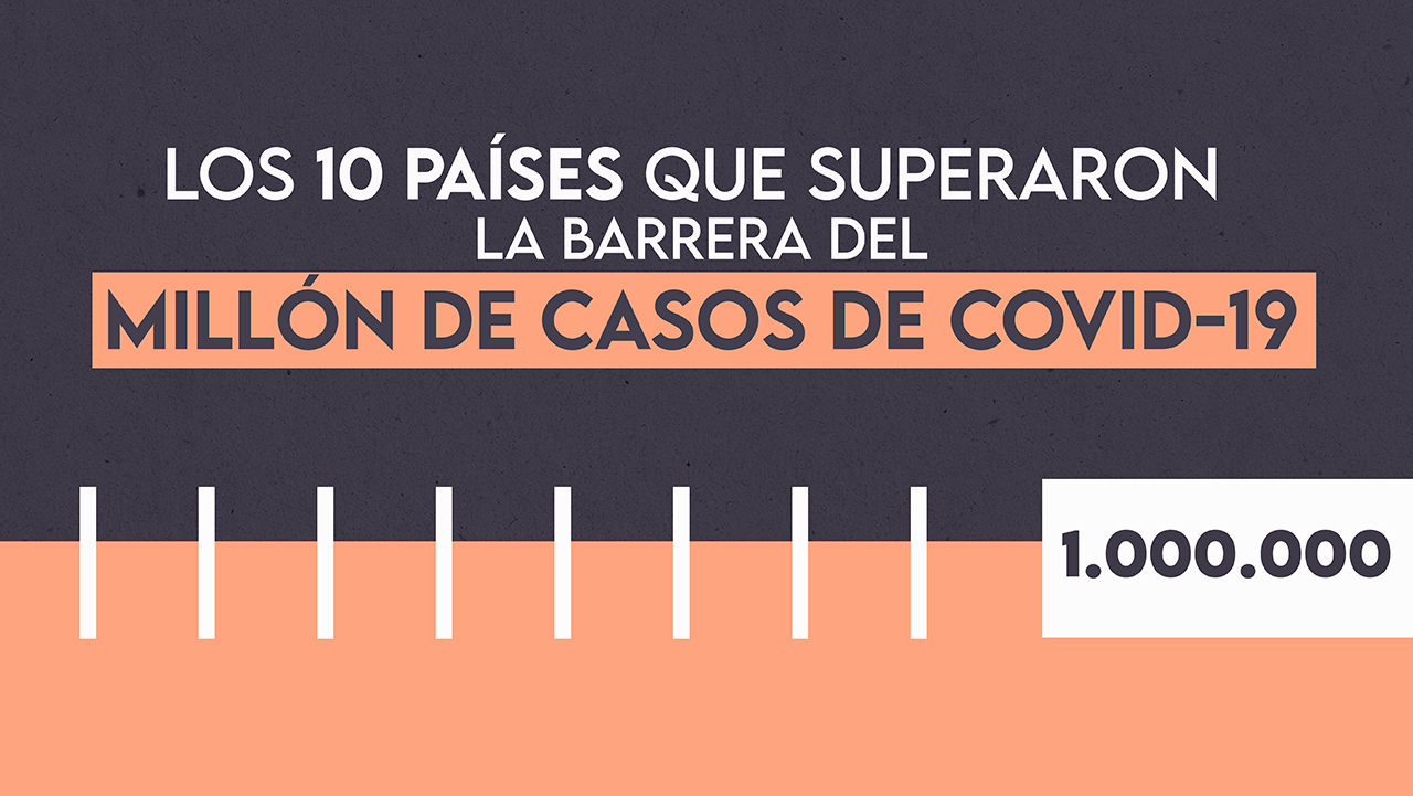 Los 10 países que superaron la barrera del millón de casos de Covid-19