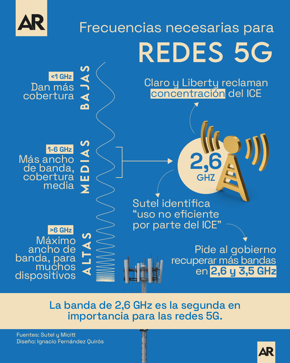 Sutel,5G,frecuencias,tecnología