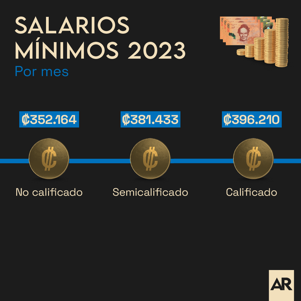 Así quedan los salarios mínimos para 2023 tras ajuste del 6,62