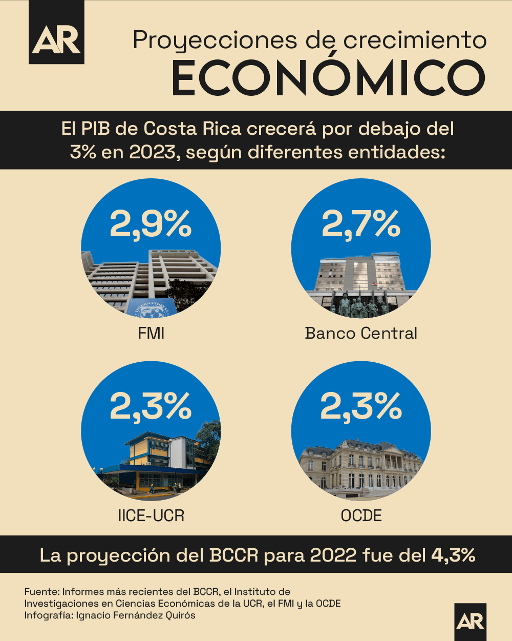 Desaceleración de economía tica seguirá en 2023 pero sin caer en