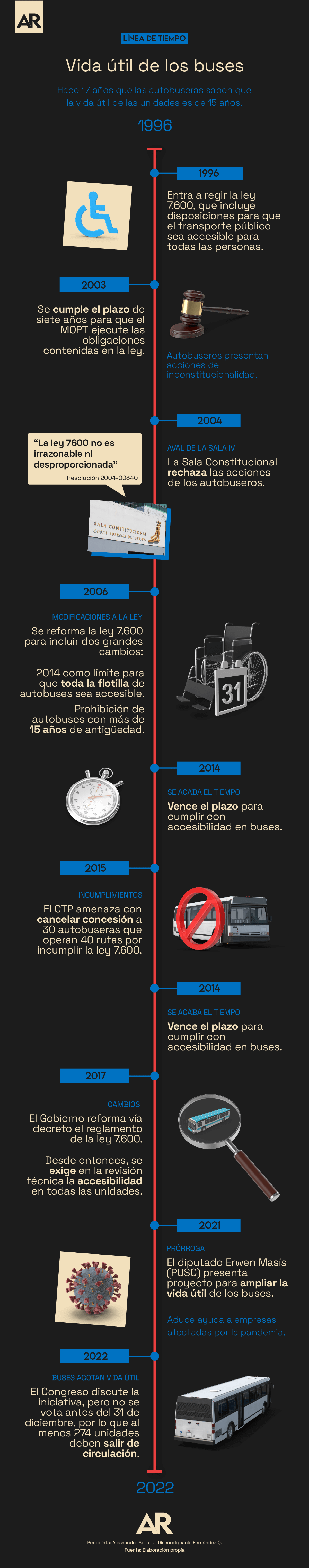 Vida útil de buses