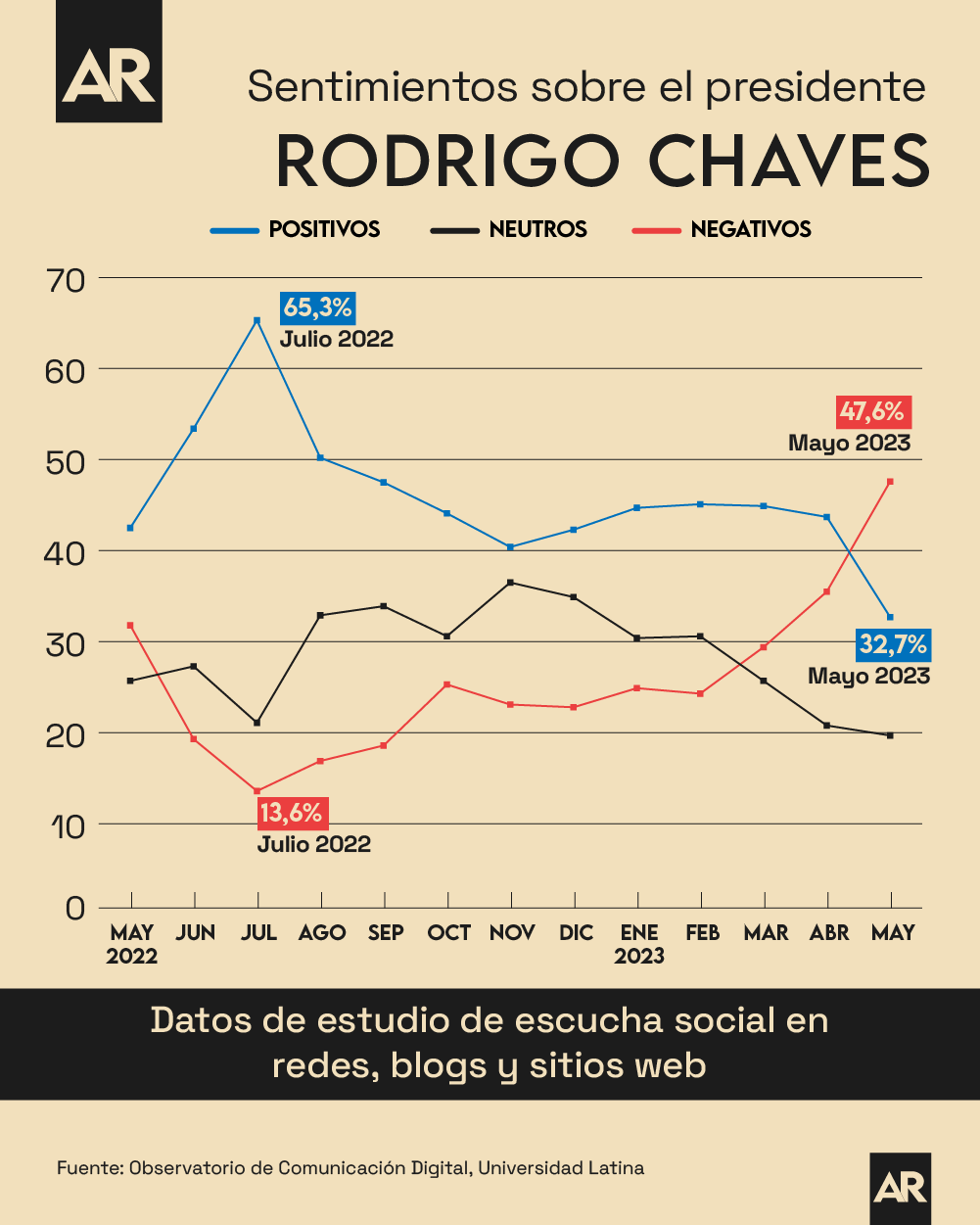 Rodrigo Chaves,presidente,redes sociales,web