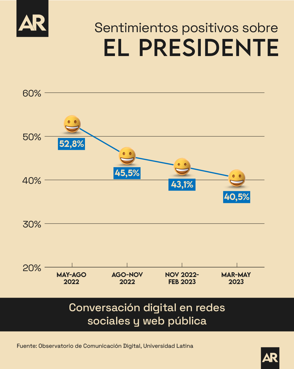 Evolución de opiniones positivas sobre el presidente Rodrigo Chaves 