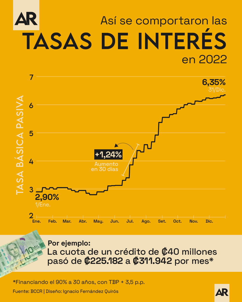 economía,tasas de interés,préstamos,créditos