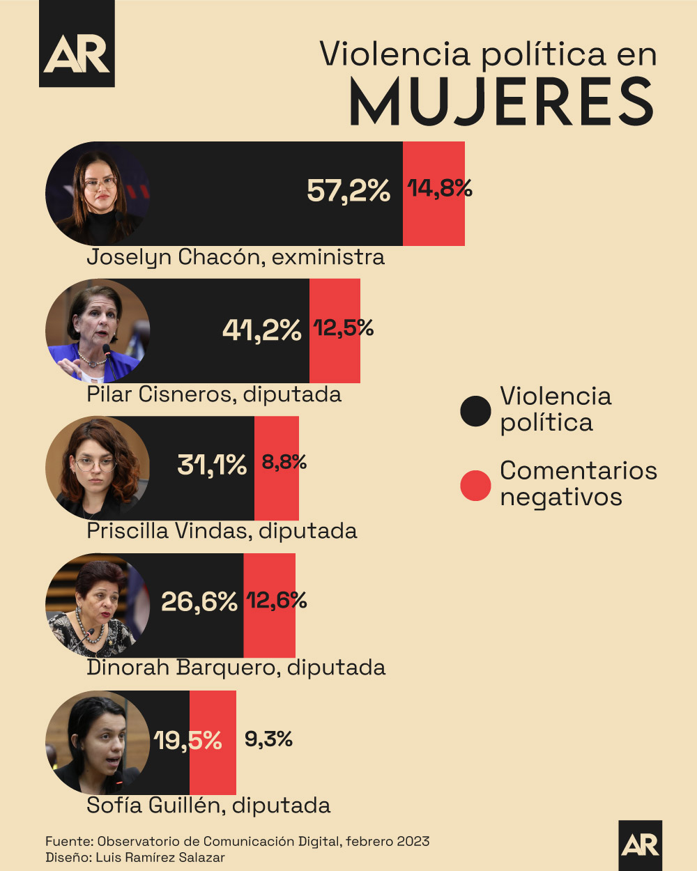 ¿Qué mujeres experimentaron mayor violencia política en Costa Rica ...