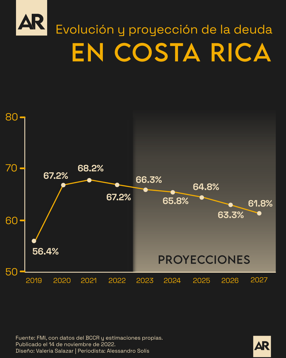 Proyección de la deuda