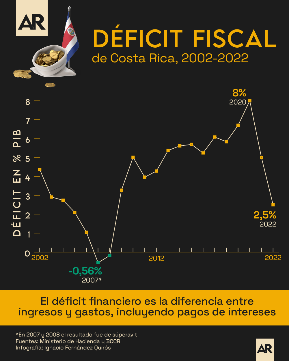 déficit,fiscal,economía,Hacienda,finanzas,públicas