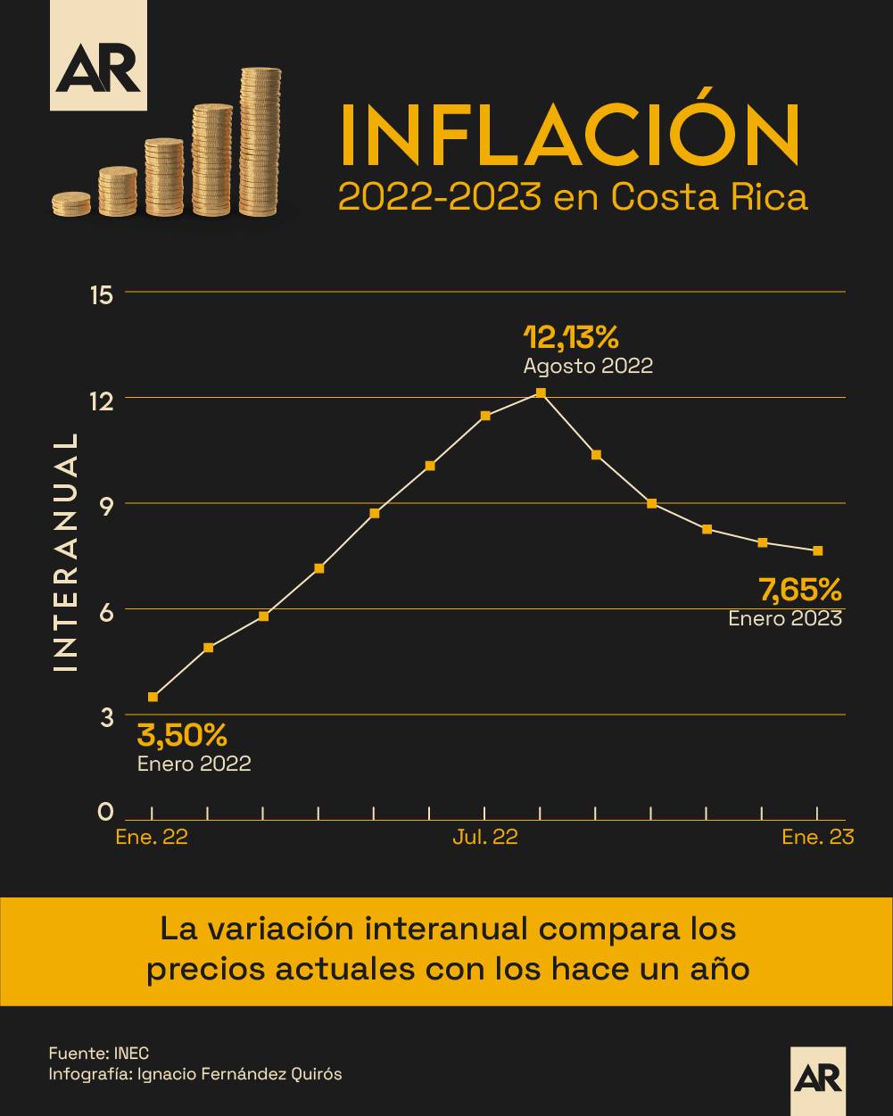 Así ha evolucionado la inflación en Costa Rica con los datos más