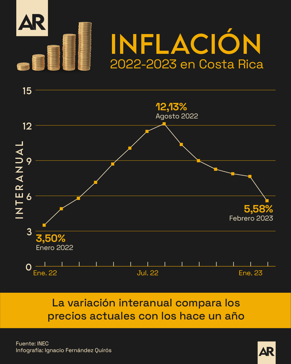 Inflación en Costa Rica así ha variado el indicador entre 2022 y 2023