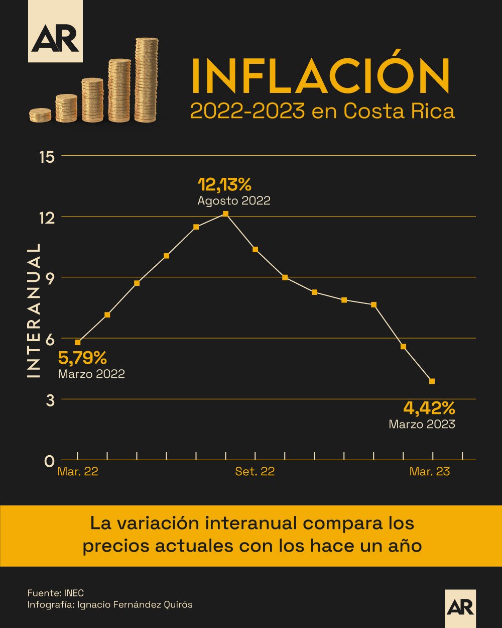 Así ha evolucionado la inflación en Costa Rica con los datos más