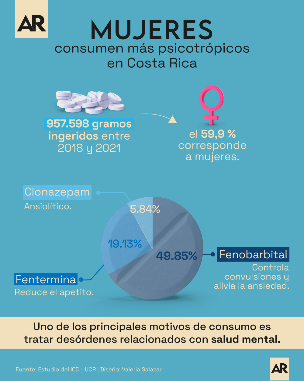 Psicotrópicos,Medicina,Pastillas,Mujeres,Consumo