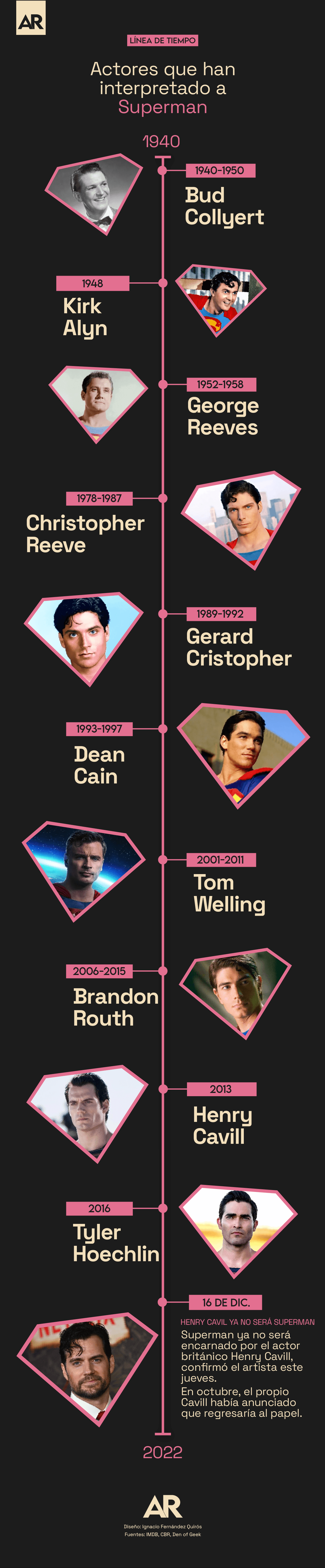 Actores que han interpretado a Superman