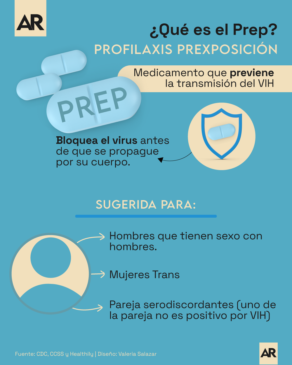 ¿Qué Es El Prep? Profilaxis Prexposición