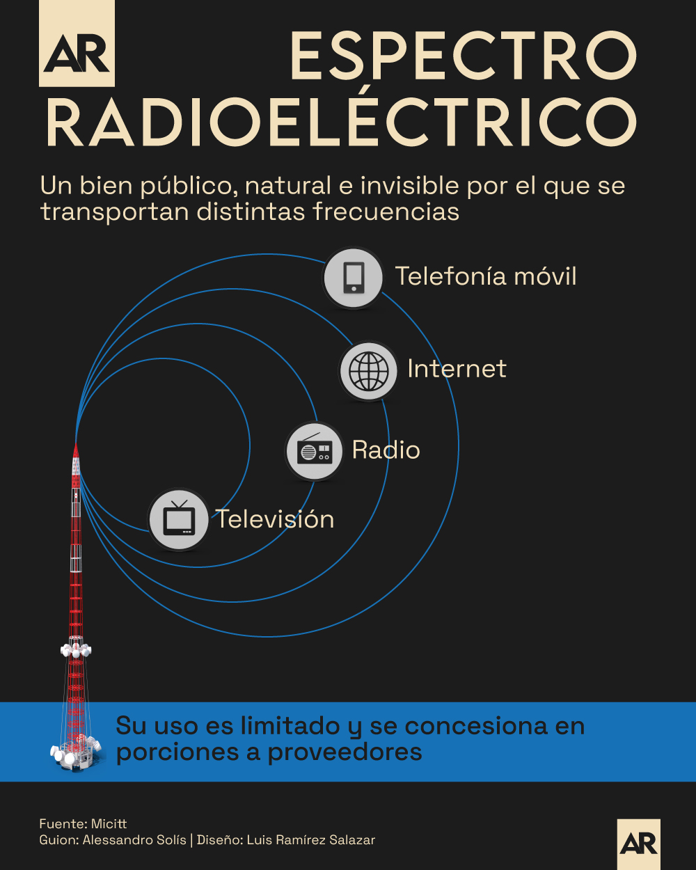 Espectro radioeléctrico,frecuencias