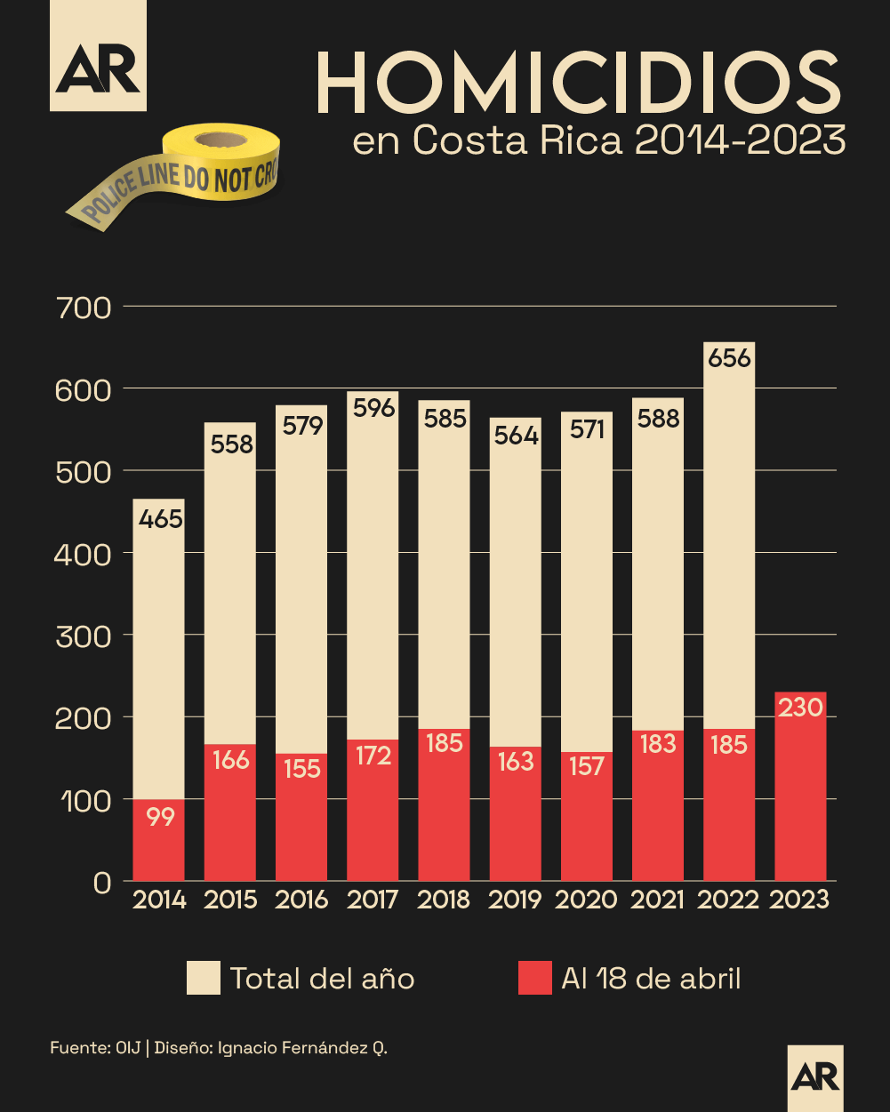 Homicidios en los últimos 10 años en Costa Rica así han evolucionado