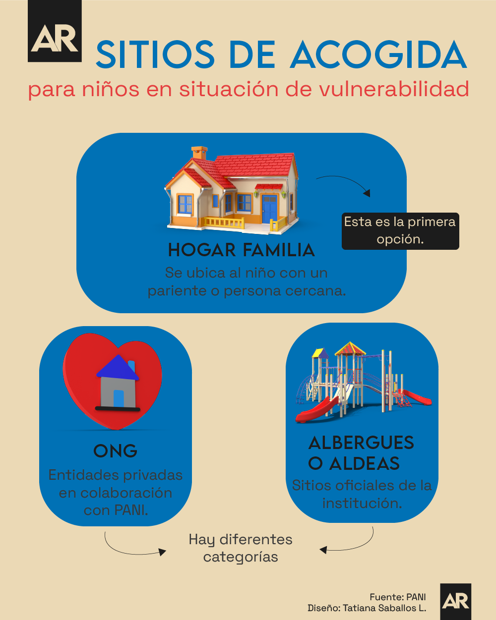 Sitios acogidas,PANI,niños,vulnerabilidad,infografía,noticias,Costa Rica