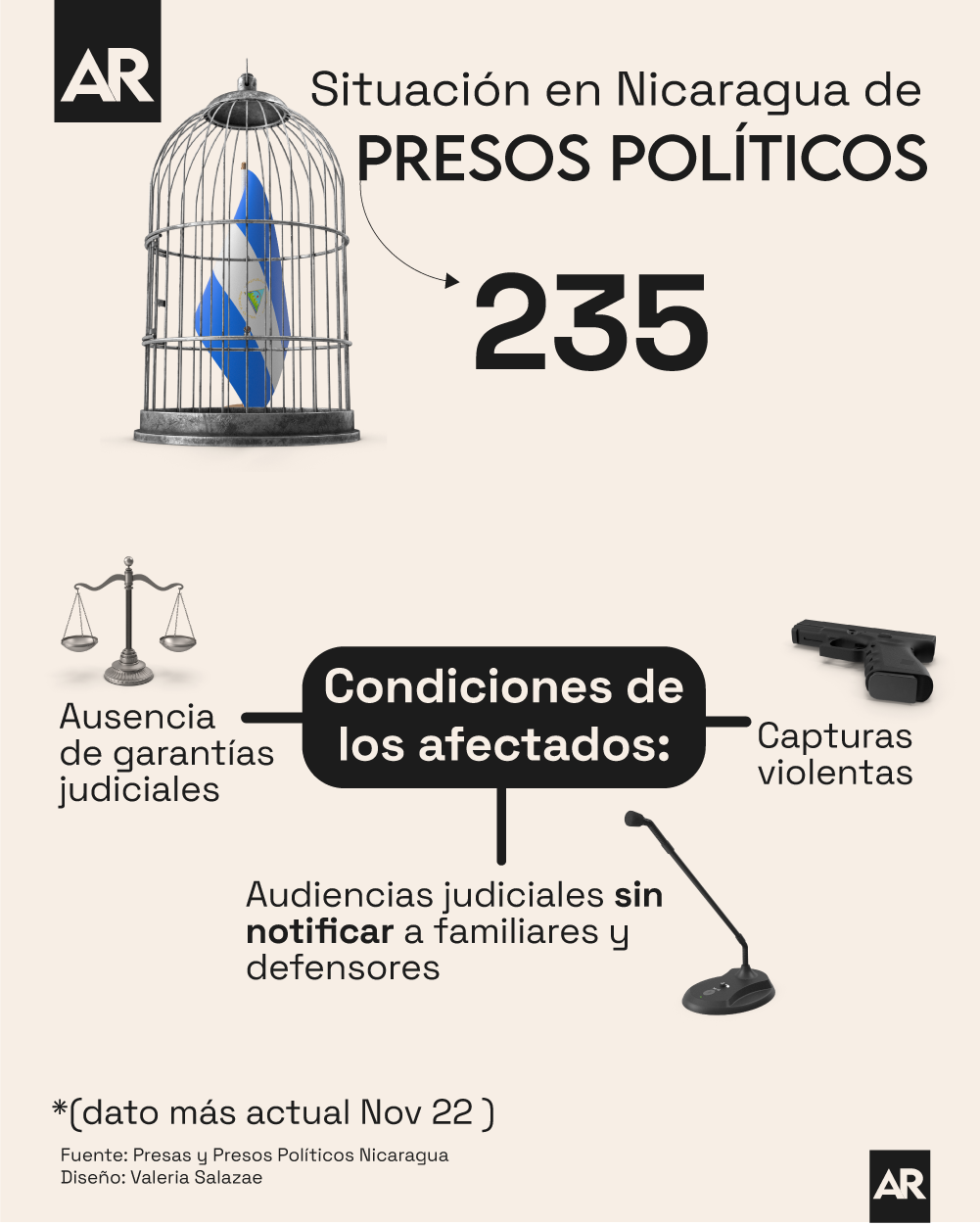 Presos,Políticos,Nicaragua,Condiciones