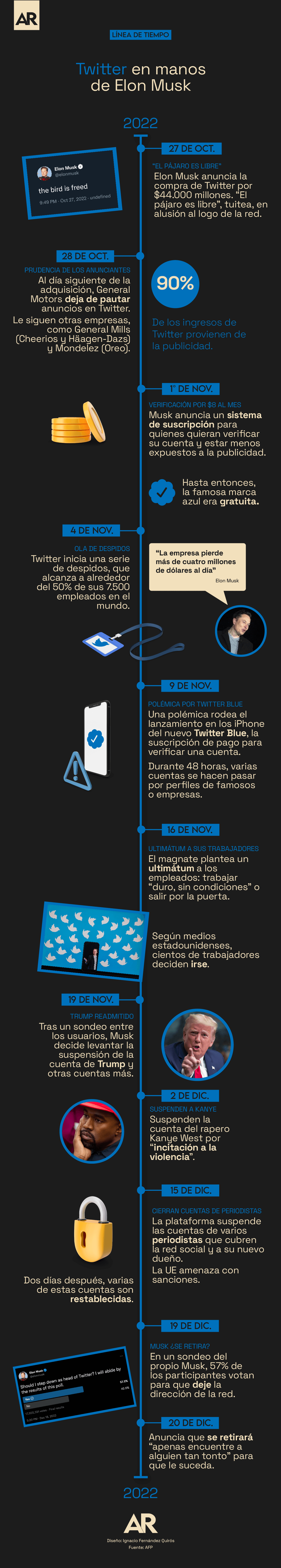 Línea del tiempo
