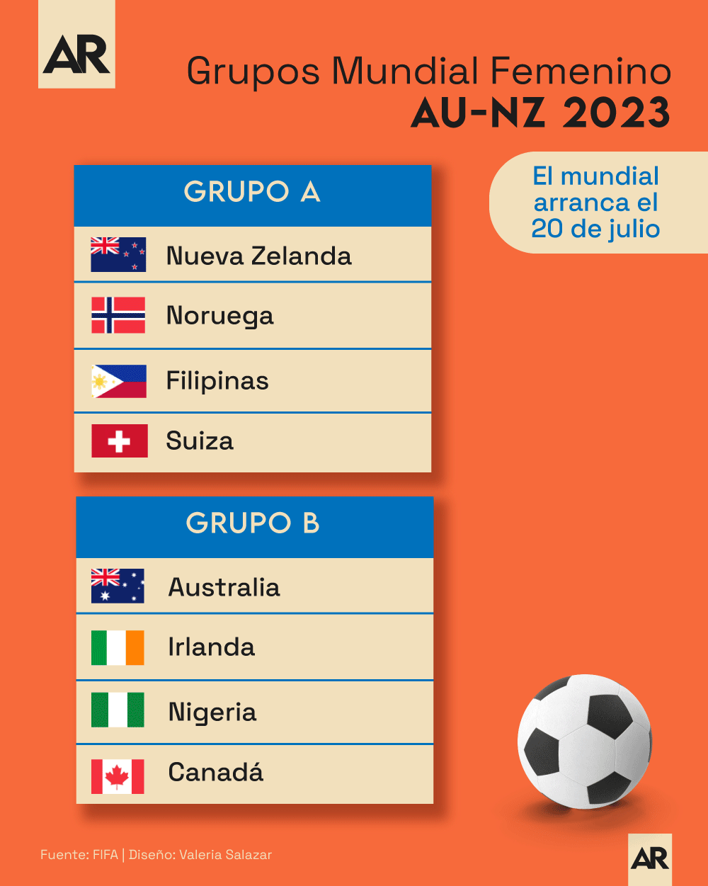 Así quedan los grupos del Mundial Femenino AustraliaNueva Zelanda 2023