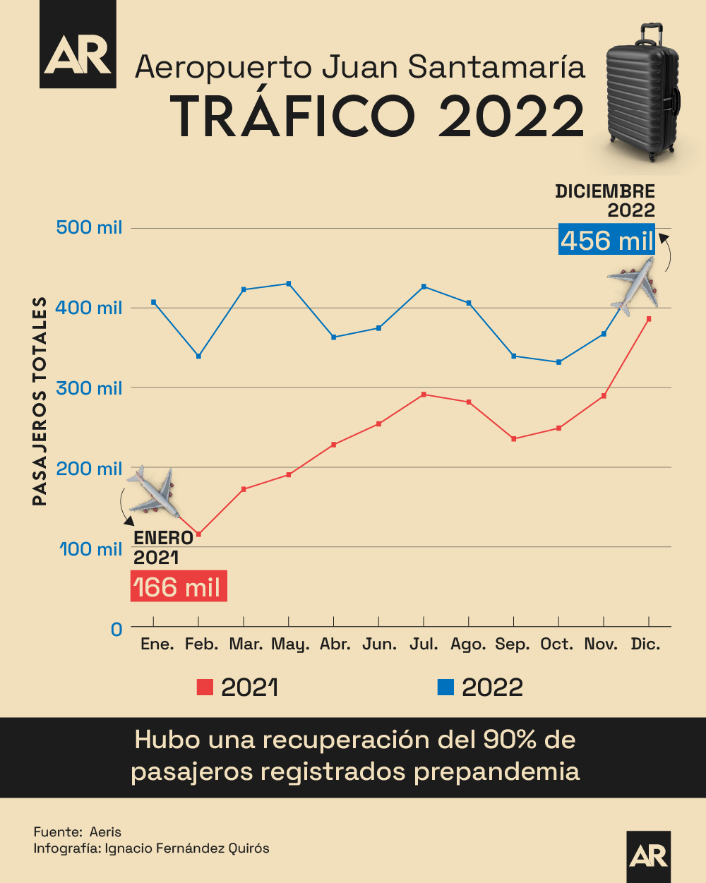 Aeropuerto,Juan Santamaría,turismo,Costa Rica,2022,pandemia