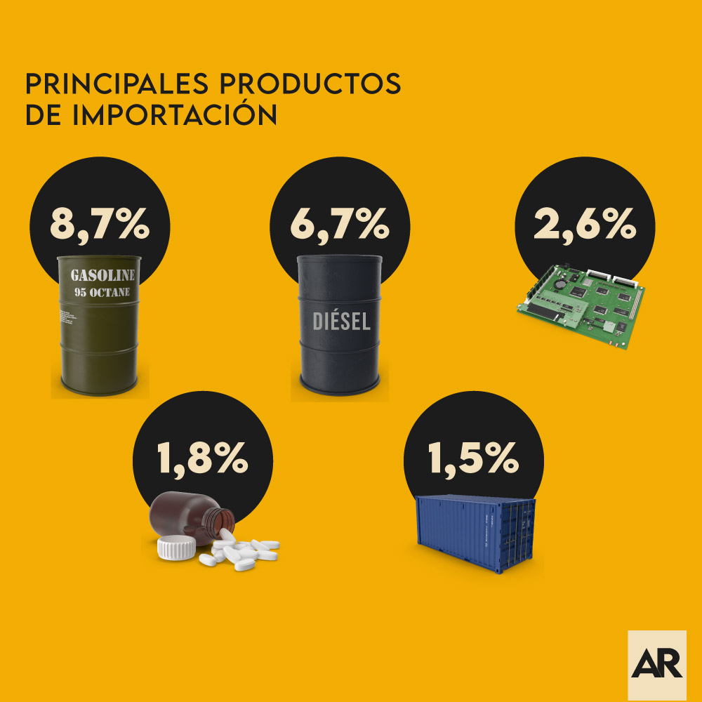 Importaciones y exportaciones 2022