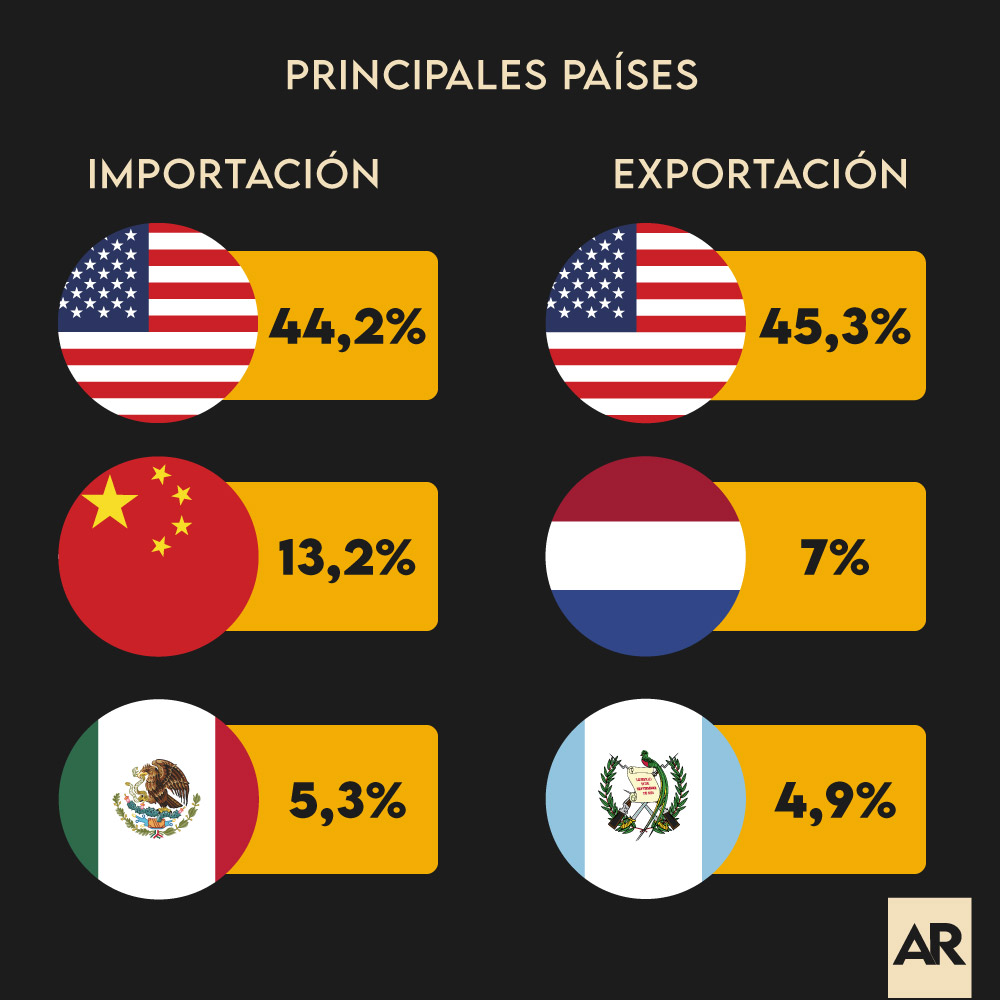 Importaciones y exportaciones 2022