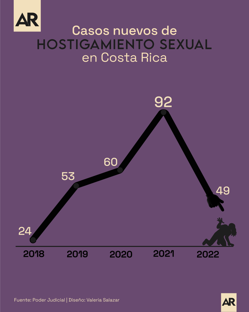 Hostigamiento Sexual,Costa Rica,Casos,Ingresos