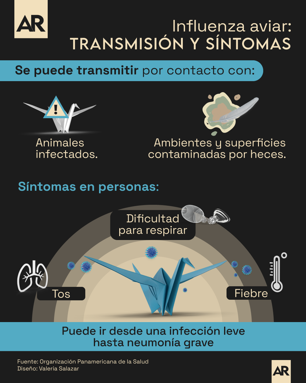 Influenza aviar,Aves,Virus,Transmisión,Síntomas