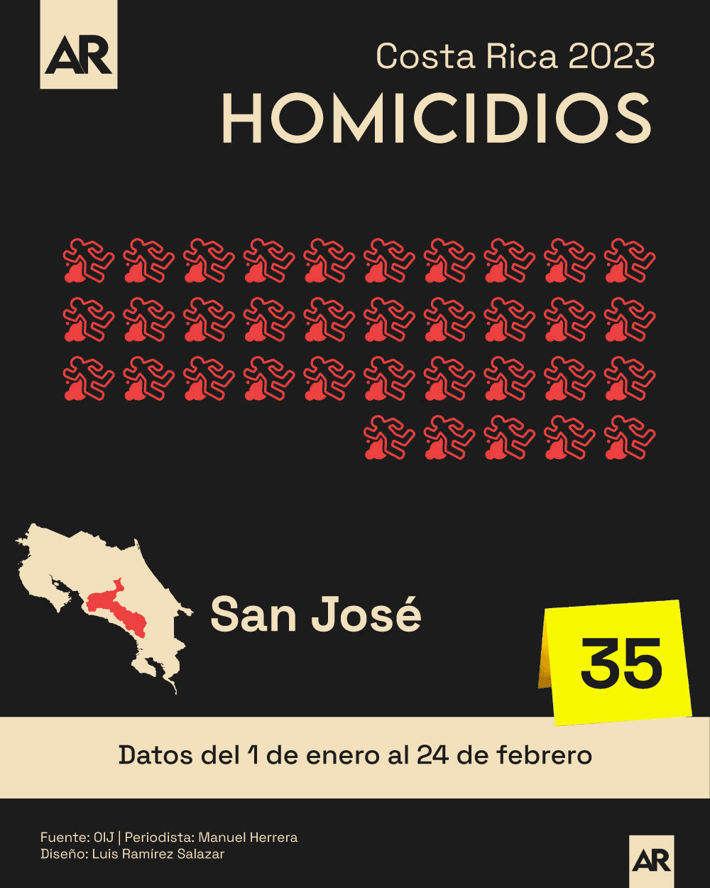 ¿cuál Es La Provincia Con Más Homicidios En Lo Que Va De Este 2023 