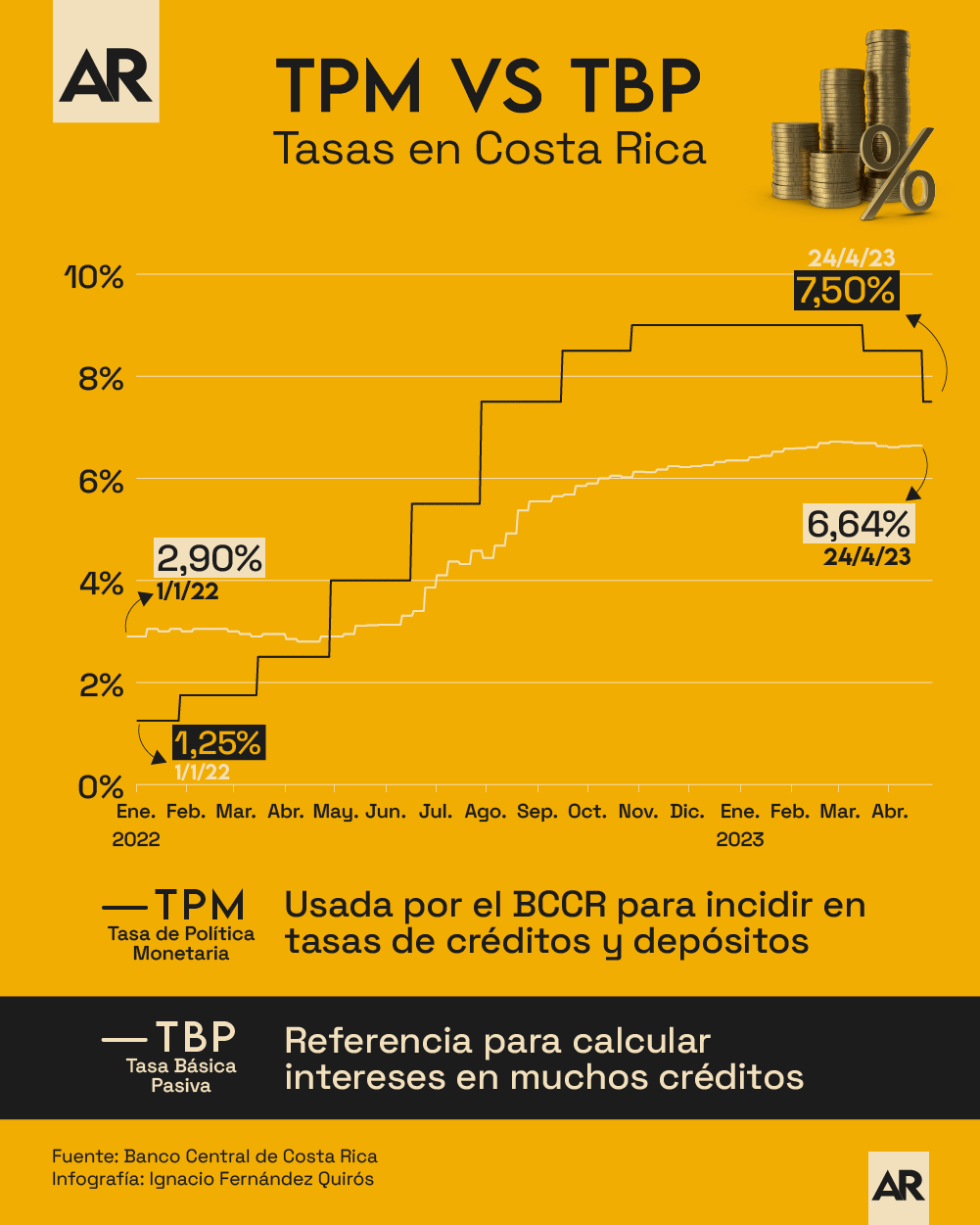 economía,tasas,interés,préstamos,crédito