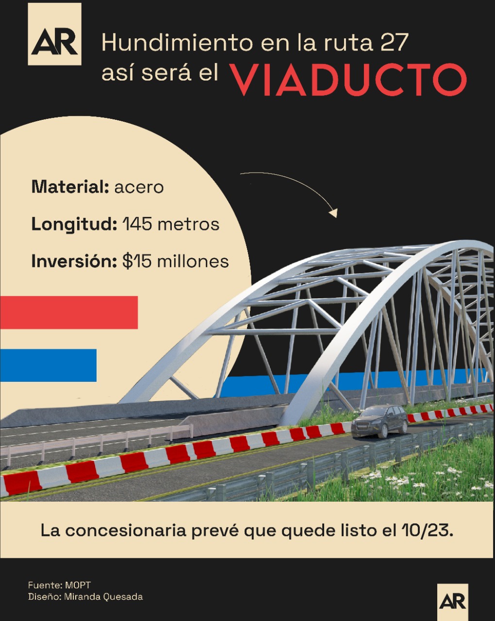 Viaducto,Costa Rica,Ruta27,Carretera,Solución