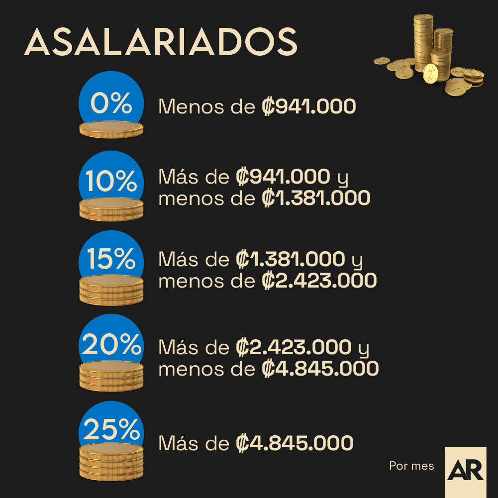 Salarios De Menos De ₡941000 No Pagarán Impuesto Sobre La Renta En 2023 Hacienda 7159