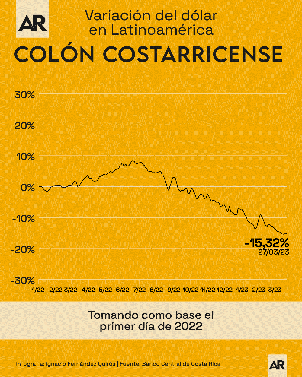  C mo Se Ha Comportado El Tipo De Cambio Del D lar En Costa Rica Y En 