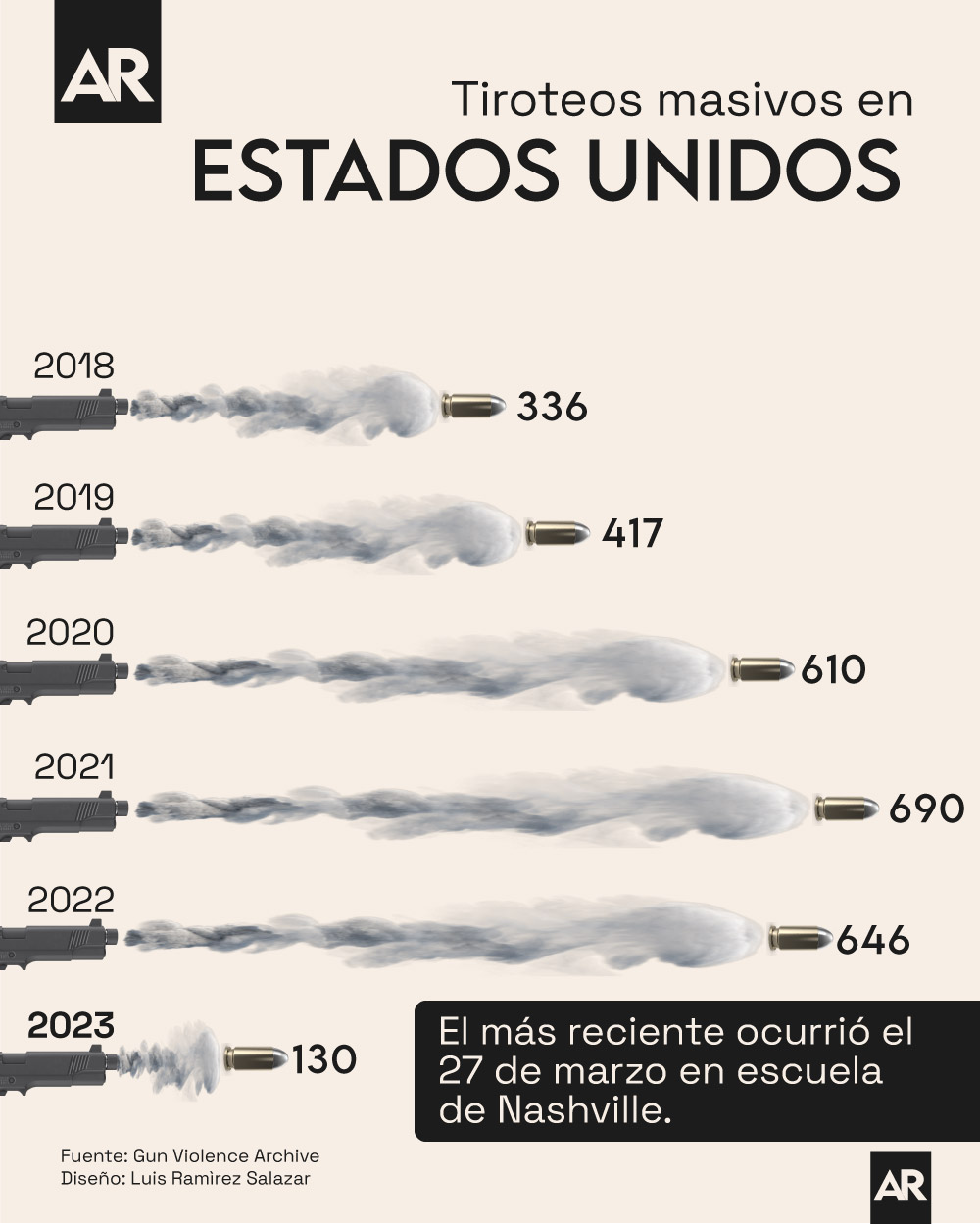 Tiroteos Masivos En Eeuu En Los últimos Cinco Años 1441