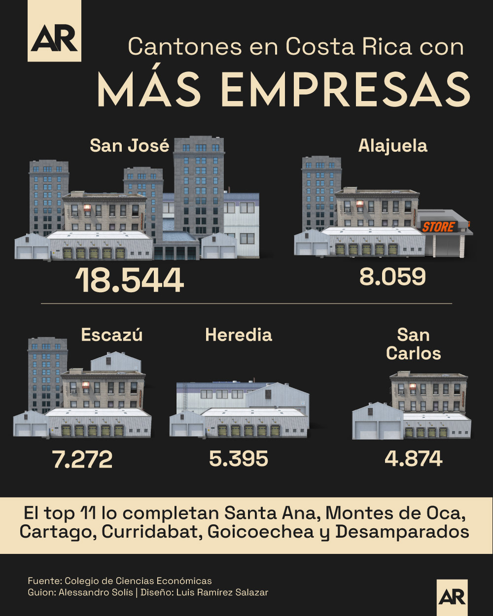 Cantones,Costa Rica,empresas