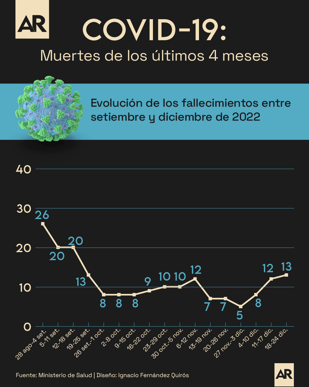 ¿Cómo han evolucionado las cifras de fallecidos por covid-19?