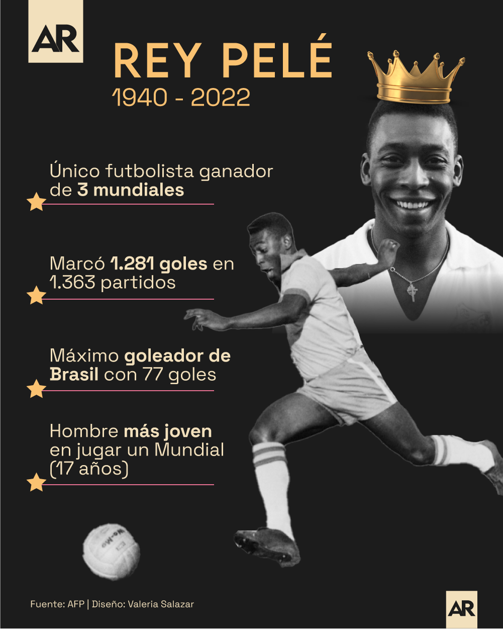 Pelé,Records,Muerte,Rey Pelé,Fútbol