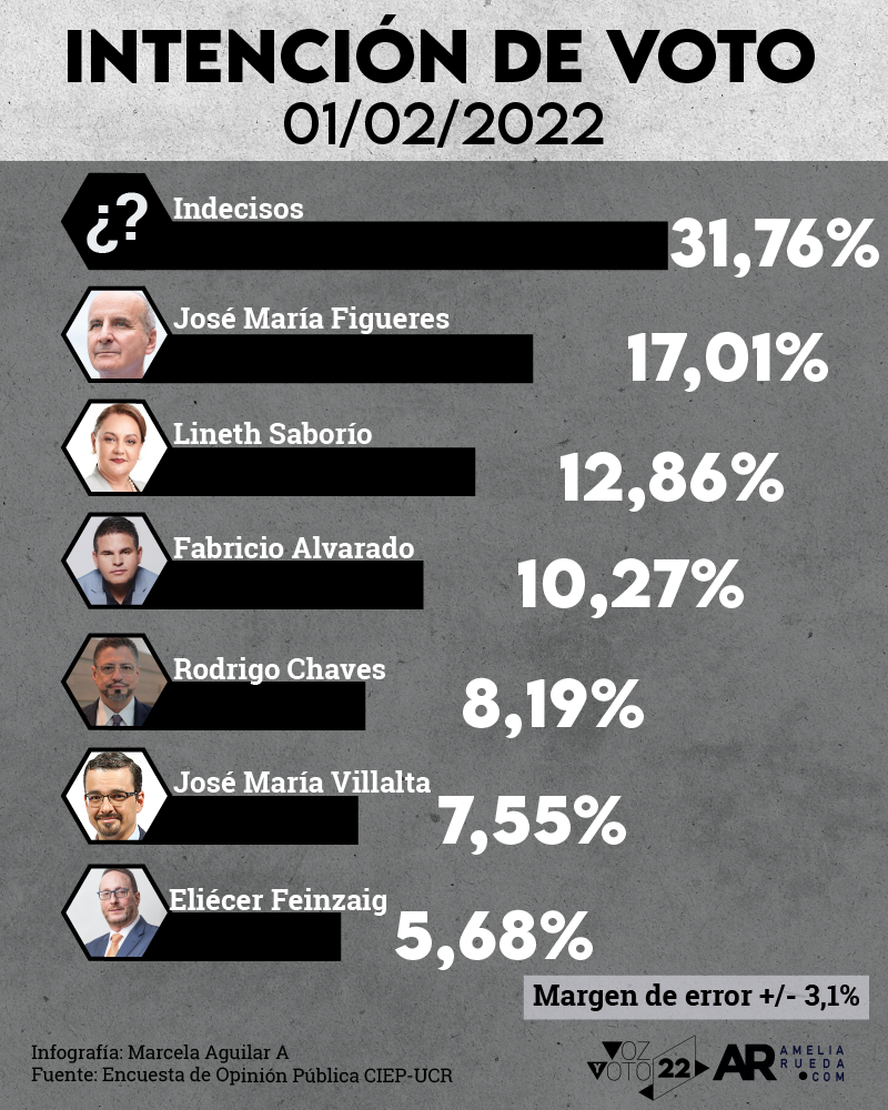 Intención De Voto Según última Encuesta Del Ciep Ucr 2746