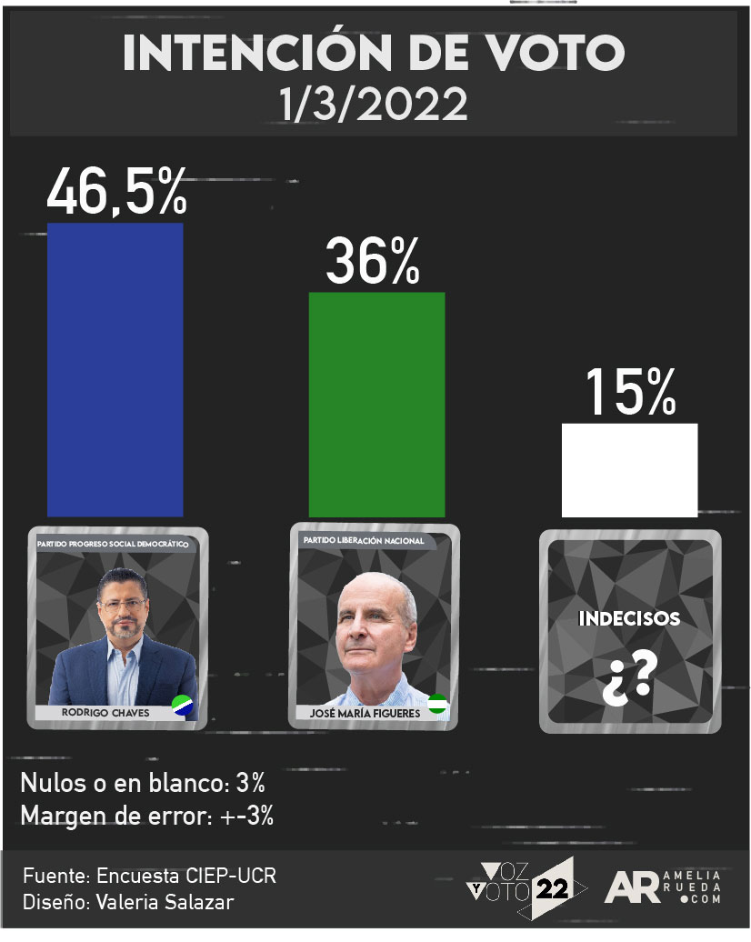 Intención de voto